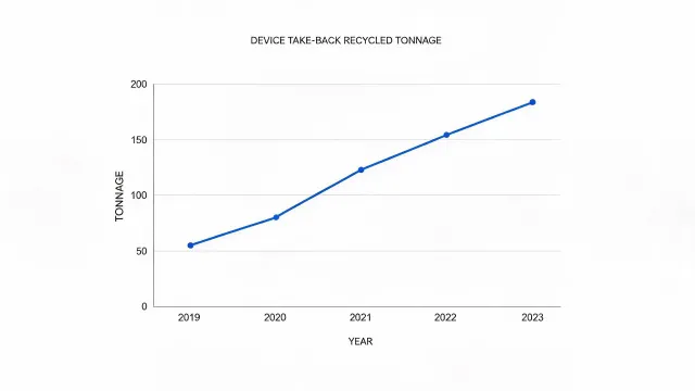 Take-back tonnage trend chart