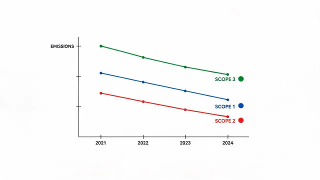 Scope 1+2+3 emissions chart